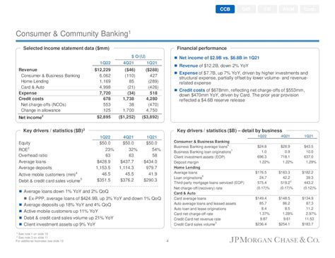j9pm result|JPMorgan Chase (JPM) earnings 4Q 2022 .